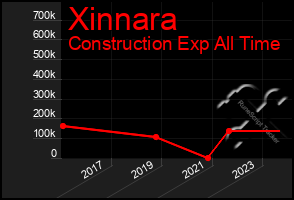 Total Graph of Xinnara