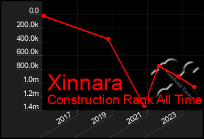 Total Graph of Xinnara