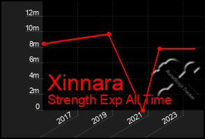 Total Graph of Xinnara