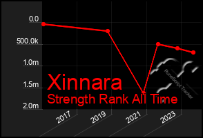 Total Graph of Xinnara