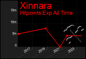 Total Graph of Xinnara