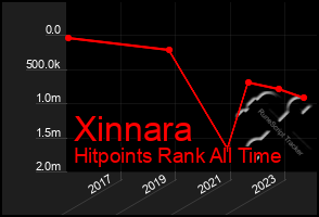 Total Graph of Xinnara