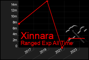 Total Graph of Xinnara