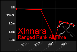 Total Graph of Xinnara