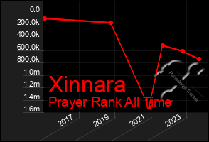 Total Graph of Xinnara