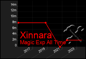 Total Graph of Xinnara