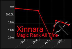 Total Graph of Xinnara