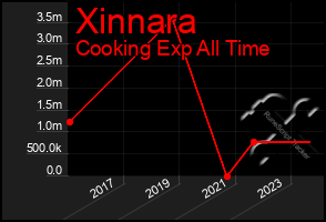 Total Graph of Xinnara