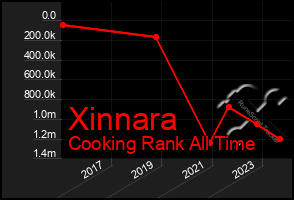 Total Graph of Xinnara