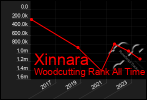 Total Graph of Xinnara