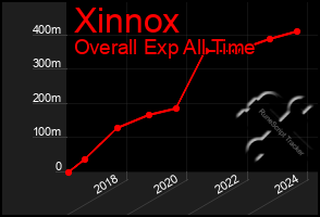 Total Graph of Xinnox