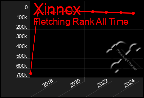 Total Graph of Xinnox