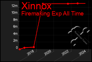 Total Graph of Xinnox