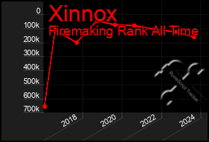 Total Graph of Xinnox