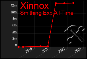 Total Graph of Xinnox