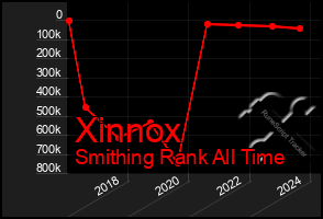 Total Graph of Xinnox