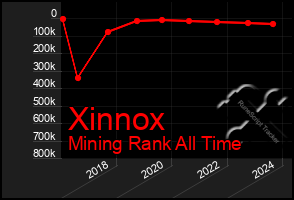 Total Graph of Xinnox