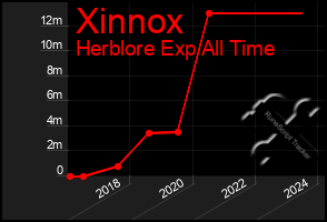 Total Graph of Xinnox