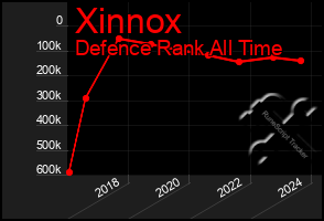 Total Graph of Xinnox