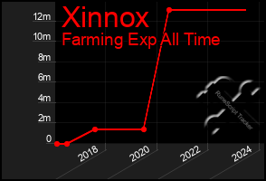 Total Graph of Xinnox