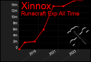 Total Graph of Xinnox