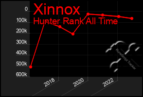 Total Graph of Xinnox