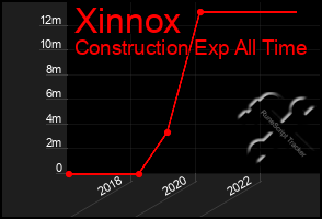 Total Graph of Xinnox