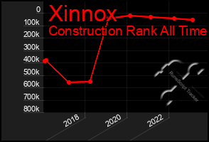 Total Graph of Xinnox