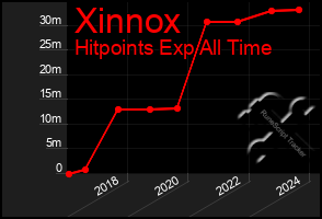 Total Graph of Xinnox