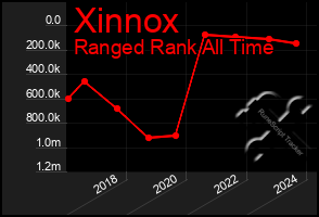 Total Graph of Xinnox