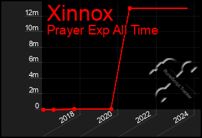 Total Graph of Xinnox