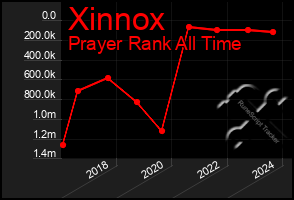 Total Graph of Xinnox