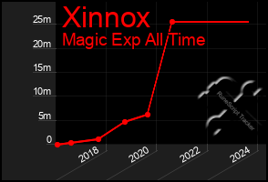 Total Graph of Xinnox