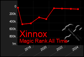 Total Graph of Xinnox