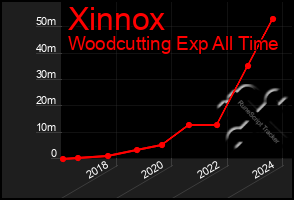 Total Graph of Xinnox