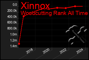 Total Graph of Xinnox