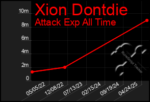 Total Graph of Xion Dontdie