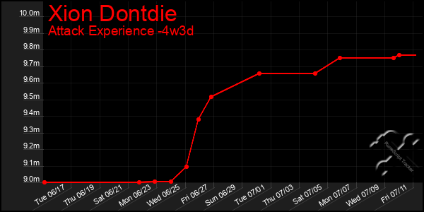 Last 31 Days Graph of Xion Dontdie
