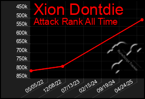 Total Graph of Xion Dontdie