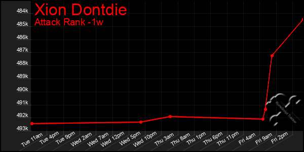 Last 7 Days Graph of Xion Dontdie