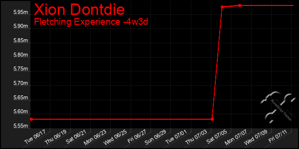 Last 31 Days Graph of Xion Dontdie