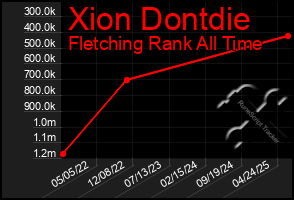Total Graph of Xion Dontdie