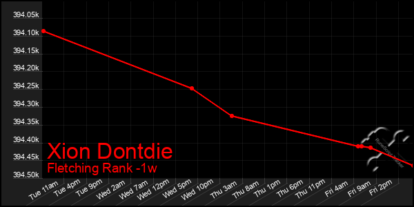 Last 7 Days Graph of Xion Dontdie