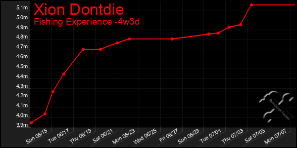 Last 31 Days Graph of Xion Dontdie