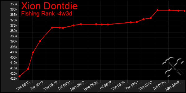 Last 31 Days Graph of Xion Dontdie