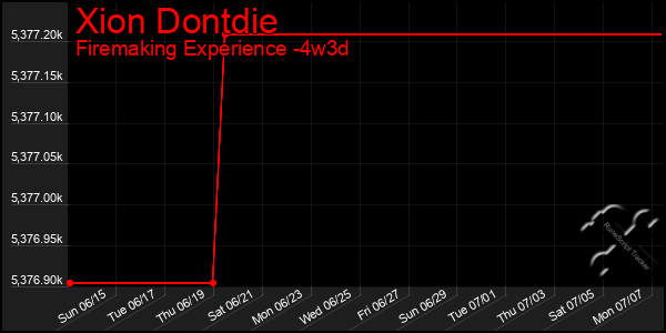 Last 31 Days Graph of Xion Dontdie