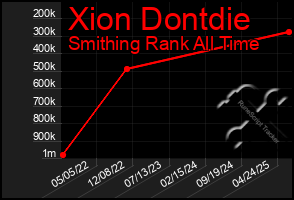 Total Graph of Xion Dontdie