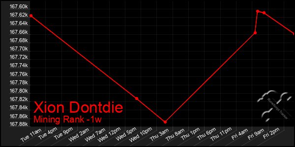 Last 7 Days Graph of Xion Dontdie