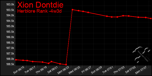 Last 31 Days Graph of Xion Dontdie
