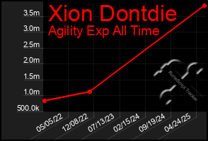 Total Graph of Xion Dontdie